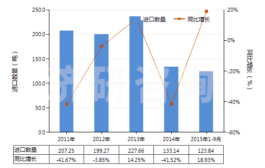 2011-2015年9月中國其他合成纖維長絲絲束(HS55019000)進口量及增速統(tǒng)計